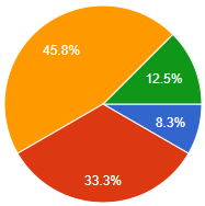 How's my Driving: Results!