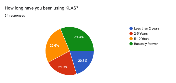 A pie chart showing number of years survey respondents have been KLASUsers. (31.3% Basically Forever, 26.6% 5-10 Years, 21.9% 2-5 Years, & 20.3% Less than 2)