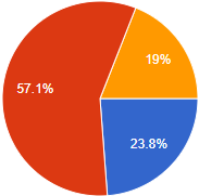 How's my Driving: Results!